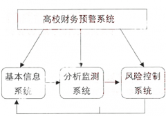 財務預算系統(tǒng)之高校財務預警系統(tǒng)構(gòu)建探索