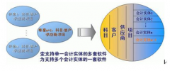 浪潮財(cái)務(wù)軟件將打造一個(gè)集商業(yè)分析平臺(tái)