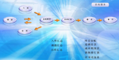 網(wǎng)絡(luò)版財(cái)務(wù)軟件主要包括哪些功能？