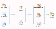 用友進(jìn)銷存軟件庫(kù)存管理主要功能