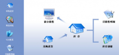 三易通進(jìn)銷存軟件介紹