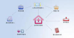 方可進銷存軟件的獨特之處在什么地方體現(xiàn)？
