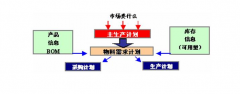 機(jī)械行業(yè)erp四條責(zé)任鏈