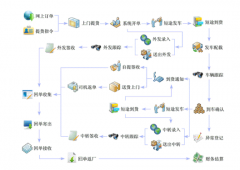 物流erp數(shù)據庫規(guī)劃基本上分為下列各大類