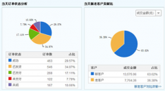 crm客戶(hù)管理軟件哪個(gè)好？