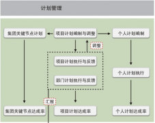 項目管理需安裝哪些軟件？