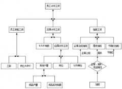 如何管理小企業(yè)計件工資？