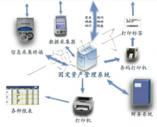 固定資產(chǎn)類的管理軟件有哪些呀？