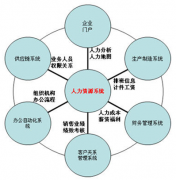 人力資源部門如何實現(xiàn)管理信息化，如何管理的更好！