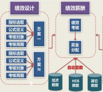 績(jī)效管理系統(tǒng)通過(guò)哪些環(huán)節(jié)能提高工作績(jī)效？