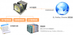 企業(yè)文檔管理的含義與作用？