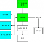 需要一款管理合同的軟件，求介紹！