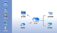 買一個(gè)服裝進(jìn)銷存的軟件，不知那個(gè)品牌的好？