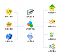 求一個(gè)服裝連鎖店進(jìn)銷存管理軟件！