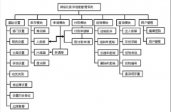 手機(jī)超市應(yīng)該用什么管理庫(kù)存軟件？