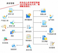 進(jìn)銷存管理軟件和庫(kù)存管理軟件有什么不同？