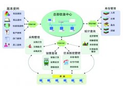 我是一家食品經(jīng)銷商,請(qǐng)問(wèn)有沒(méi)有什么好的經(jīng)銷存管理軟件?
