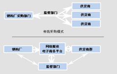 采購管理軟件有哪些優(yōu)點呢？