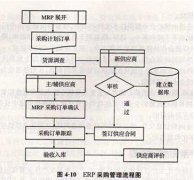 SAP、泛普軟件采購管理軟件哪個更好？