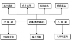 制造行業(yè)，急需一款免費的庫存管理系統(tǒng)軟件！