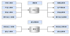千方百計管理軟件的庫存數(shù)量和可銷售數(shù)量為什么會有差距？