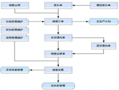 怎樣去配合進(jìn)銷存軟件另外用手工帳做銷售訂單，返貨，庫(kù)存管理？