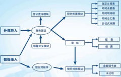 求免費(fèi)的單機(jī)版財(cái)務(wù)軟件！