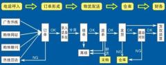 電話銷售，作為管理者需要注意的是什么？