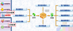 飼料企業(yè)銷售管理軟件？