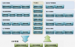 ERP系統(tǒng)生產(chǎn)部如何操作使用（具體的）？