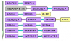 想學(xué)erp系統(tǒng)開(kāi)發(fā)，哪里能下載教程？