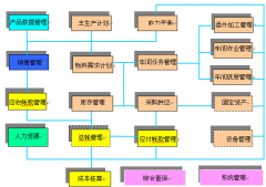 ERP培訓(xùn)教程都是些什么啊？培訓(xùn)后好就業(yè)嗎？