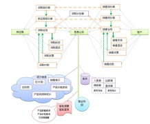 我想系統(tǒng)的學習ERP，怎么開始？