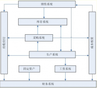 想學(xué)erp開(kāi)發(fā)，哪里有相關(guān)教程？