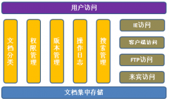 個人使用的文檔分類管理軟件，免費綠色的，要下載之后能用的！