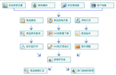 超市商品管理系統(tǒng)用什么軟件好？