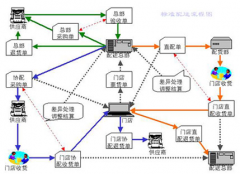 超市管理軟件！