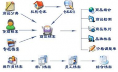 化裝品零售商店用什么管理軟件方便??？怎么上？