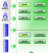 ERP系統(tǒng)用于什么行業(yè)？零售行業(yè)多嗎？