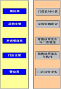 零售ERP系統(tǒng)主要應(yīng)用與哪些行業(yè)呢？