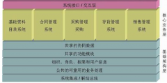 零售企業(yè)中，采購(gòu)對(duì)企業(yè)ERP系統(tǒng)的需求一般都有哪些？