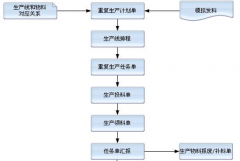誰有免費(fèi)的生產(chǎn)管理軟件傻瓜點(diǎn)的也可以？