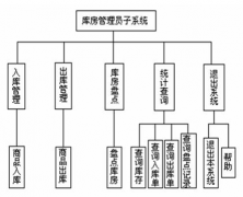 想找一款免費(fèi)的網(wǎng)絡(luò)管理庫存的系統(tǒng)，請(qǐng)問哪里有？