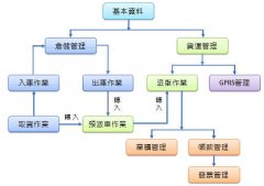 目前中國(guó)物流軟件哪一個(gè)比較好？物流配送軟件？