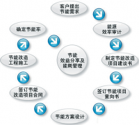 企業(yè)能源管理系統(tǒng)特點(diǎn)是什么？