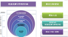 怎樣做好企業(yè)能源管理工作？