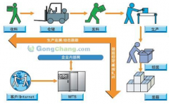 生產(chǎn)流程管理的意義是什么？