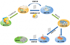 生產(chǎn)流程管理的內(nèi)容包括哪些？