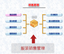 服裝店管理軟件用什么比較好？