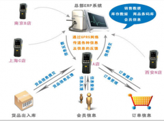 拜謝！急需連鎖店管理軟件，請(qǐng)大圣們推薦？